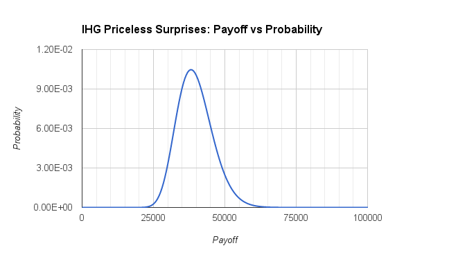 IHG Promo Payoff Distribution