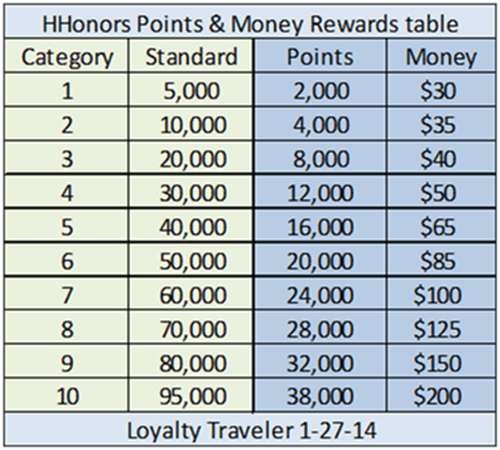 Hilton Points and Money