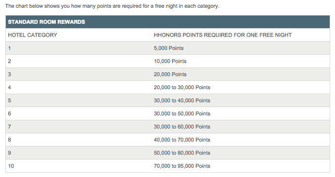 Hilton HHonors award chart