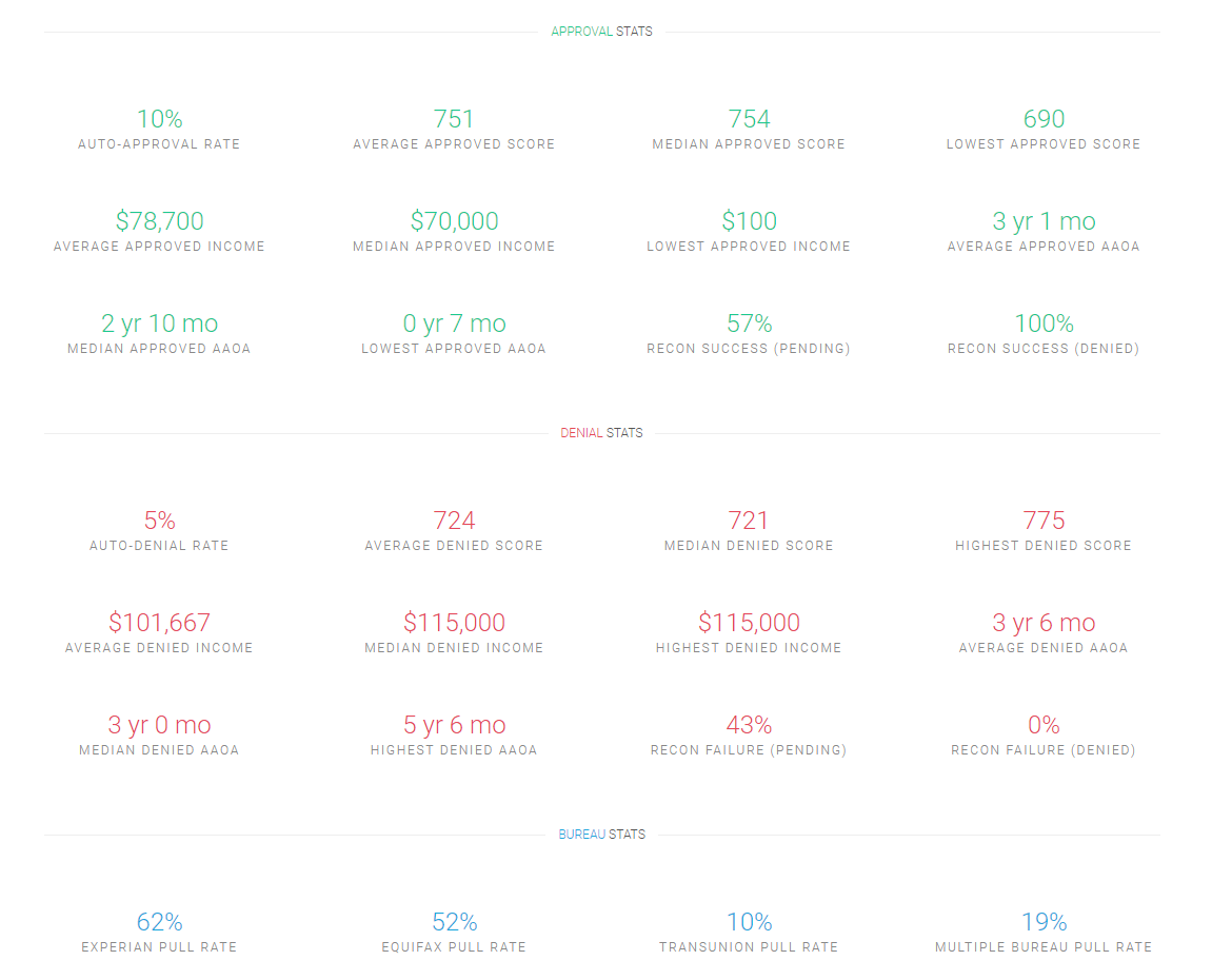 Statistics on credit applications